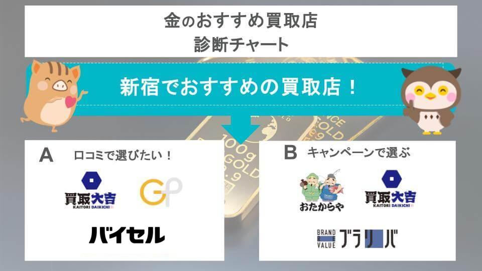金のおすすめ買取店診断チャート