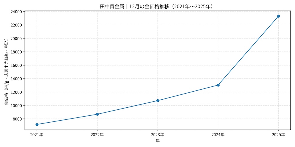 田中貴金属 金価格推移