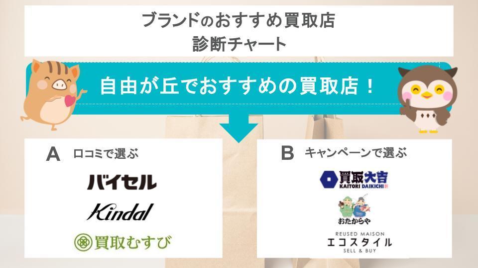 ブランドのおすすめ買取店診断チャート