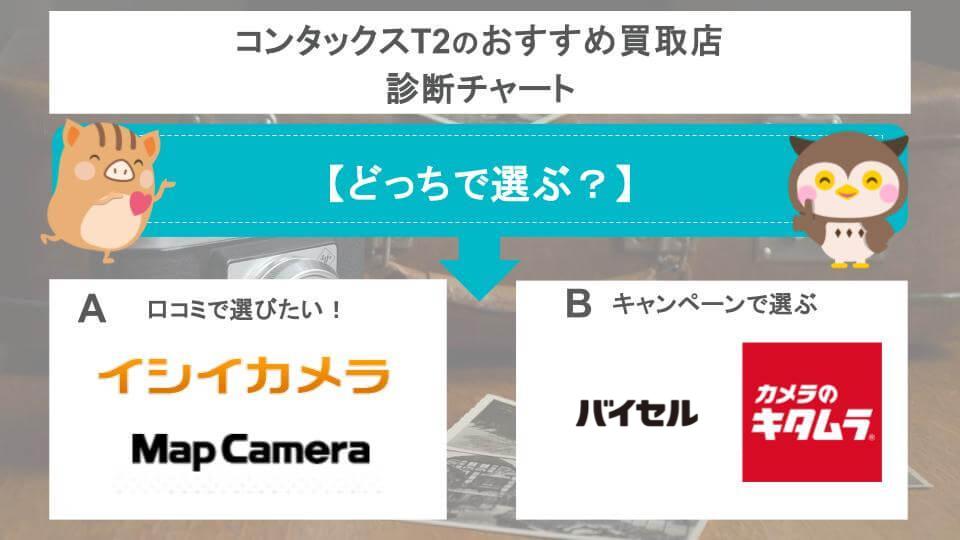 コンタックスT2のおすすめ買取店診断チャートの画像