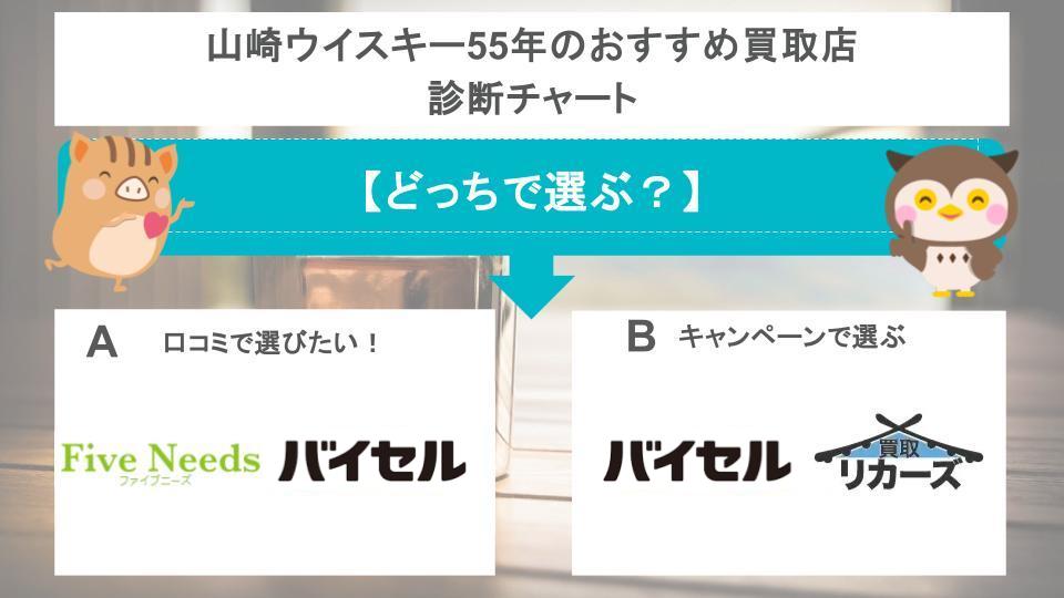 山崎ウイスキー55年のおすすめ買取店診断チャートの画像