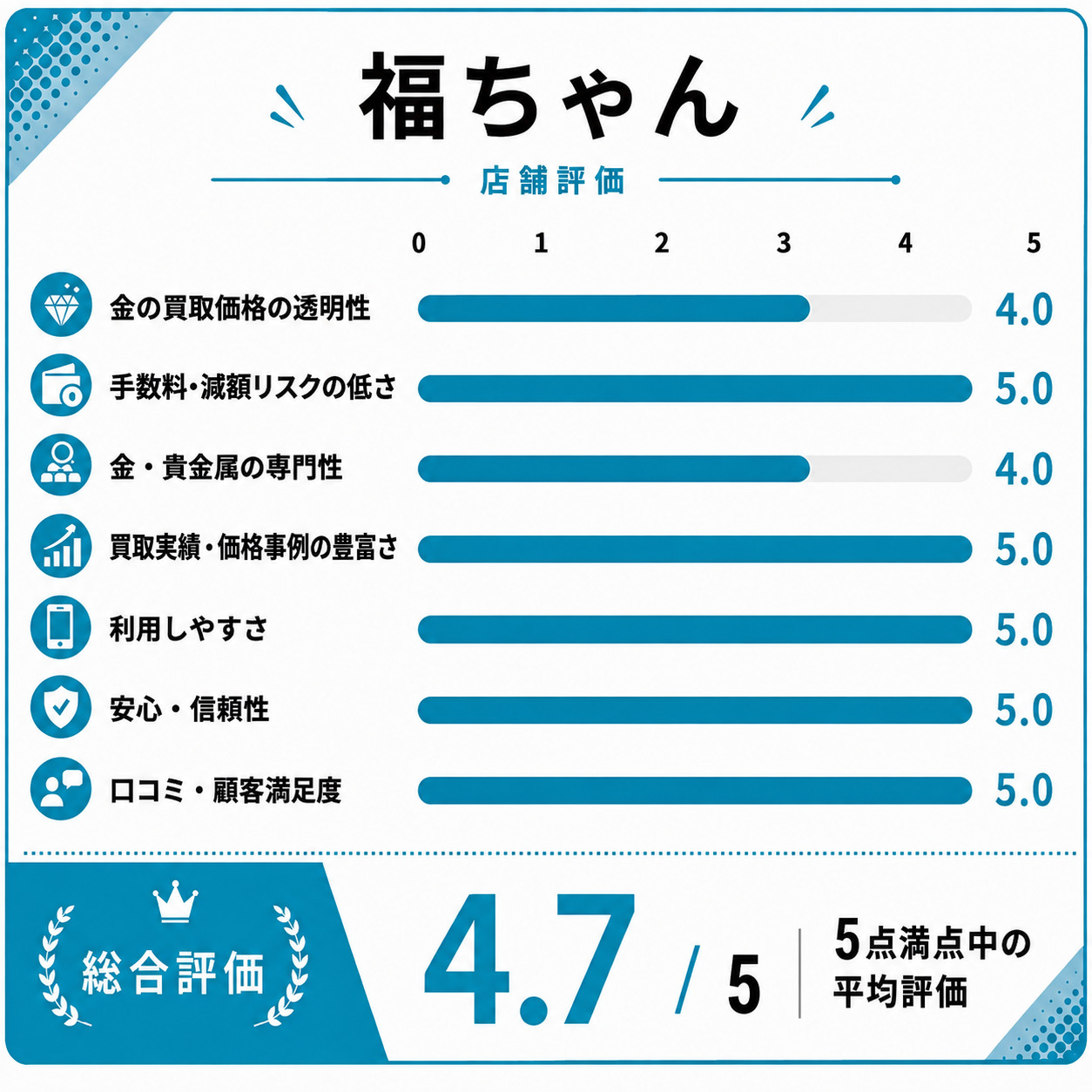 福ちゃん評価スコア表