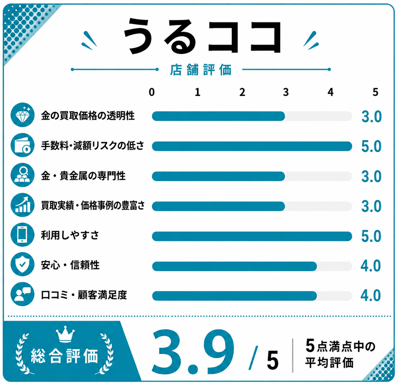 うるココ評価スコア表
