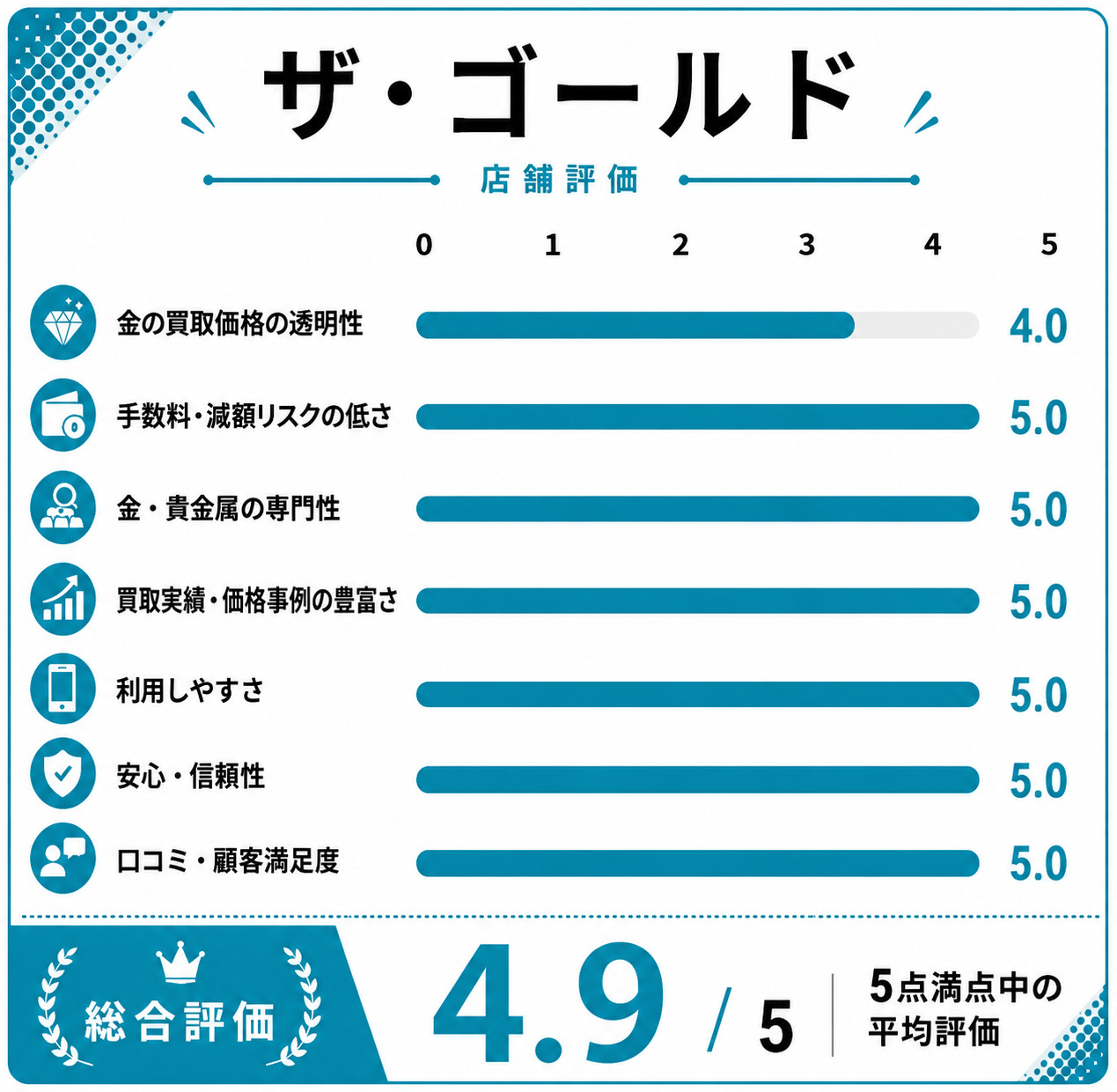 THE GOLD(ザ・ゴールド)評価スコア表