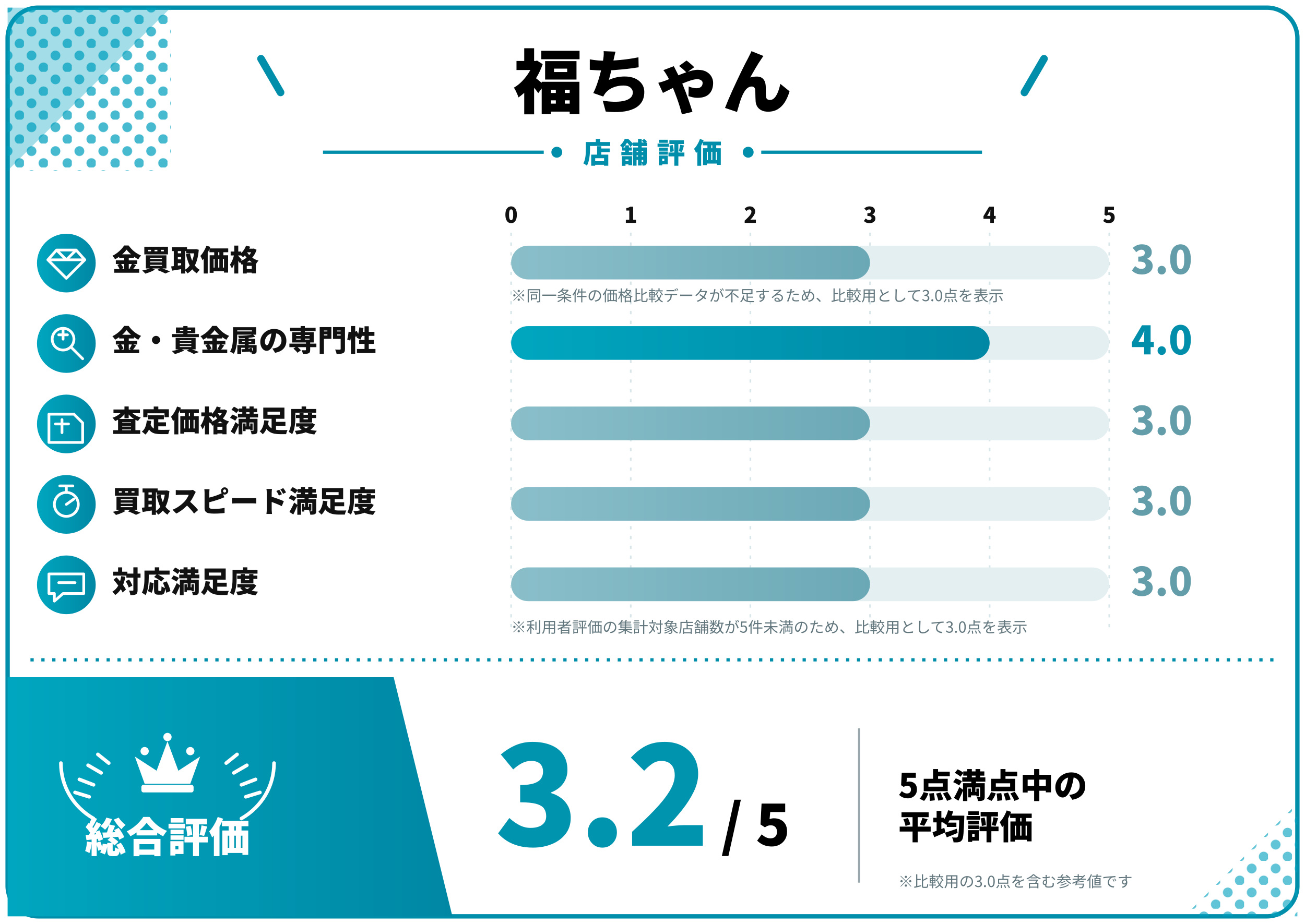 福ちゃん評価スコア表