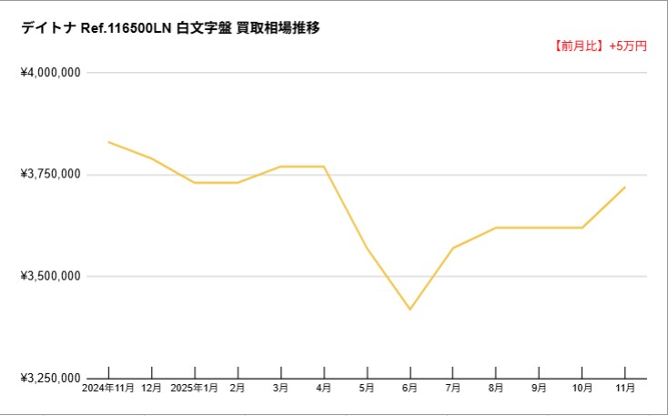 直近のロレックスの買取相場の動向