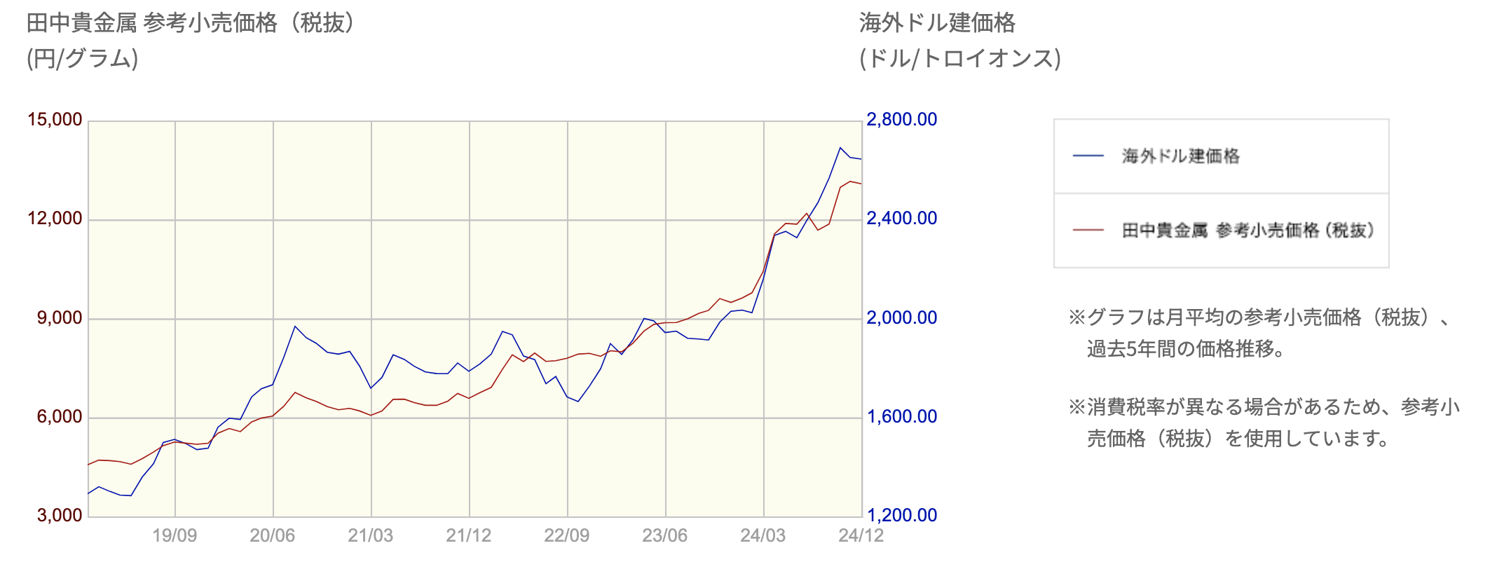 金　価格変動　グラフ