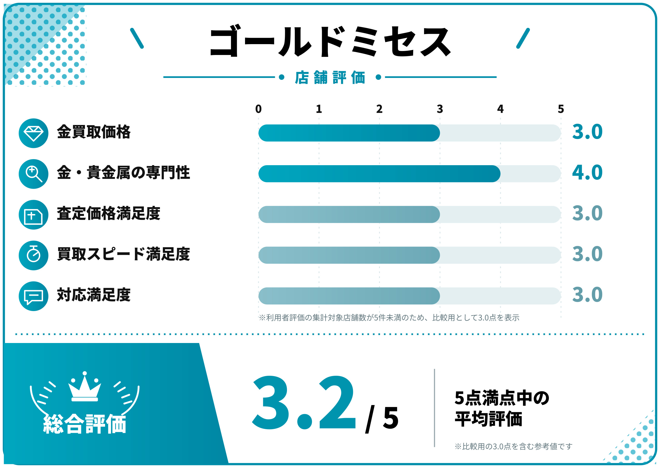ゴールドミセス評価スコア表
