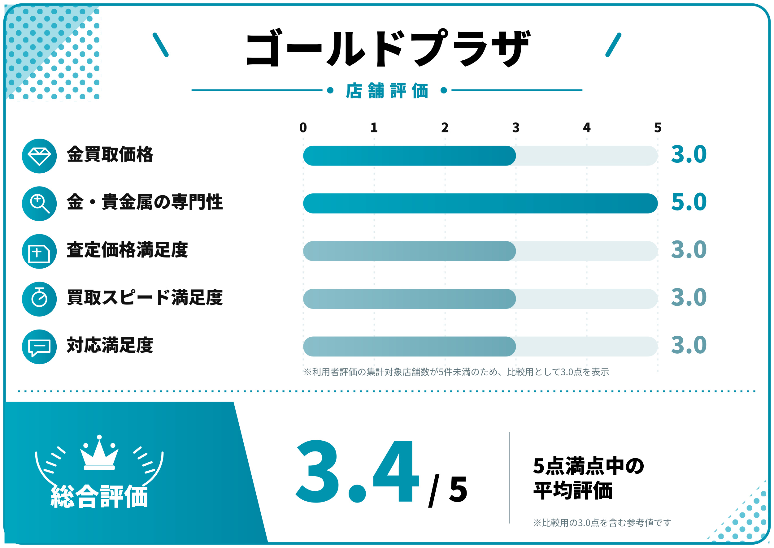 ゴールドプラザ評価スコア表