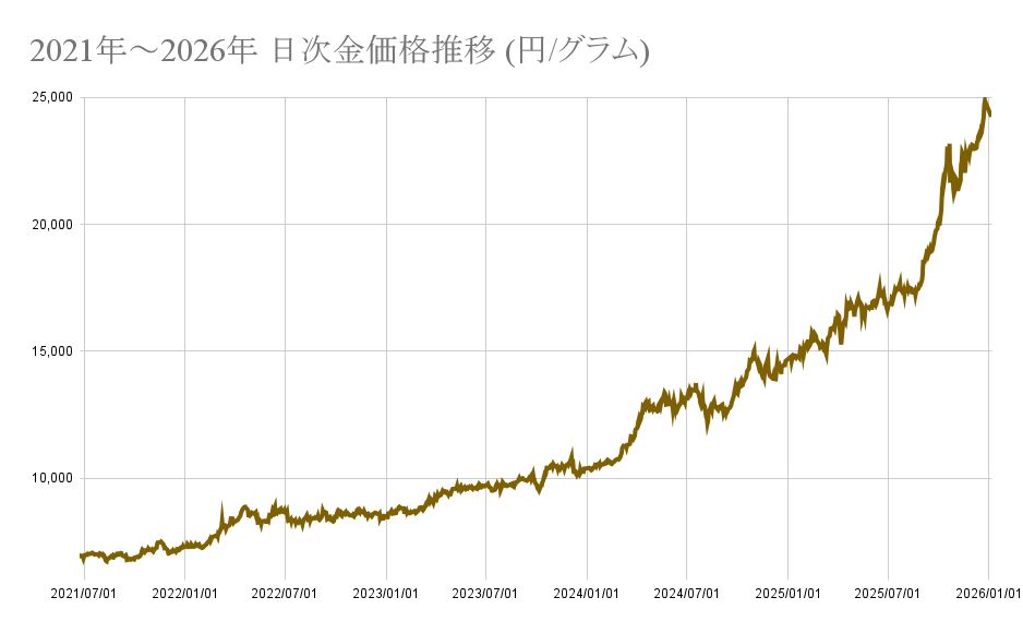 2021年～2025年 金価格推移