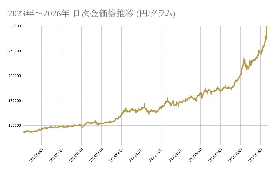 2021年～2025年 金価格推移