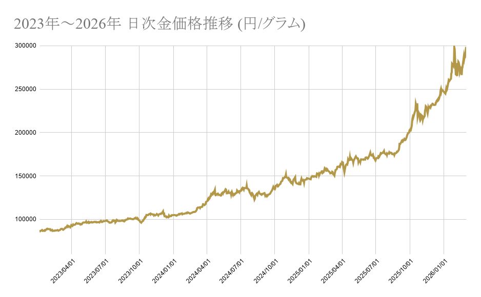 2021年～2025年 金価格推移