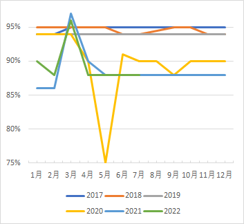 JTB旅行券の買取レートの推移グラフ