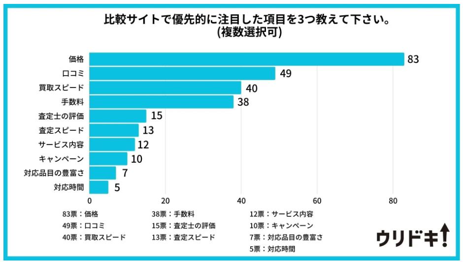 比較サイトのアンケート
