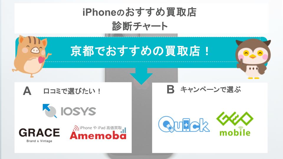 iPhoneのおすすめ買取店診断チャート