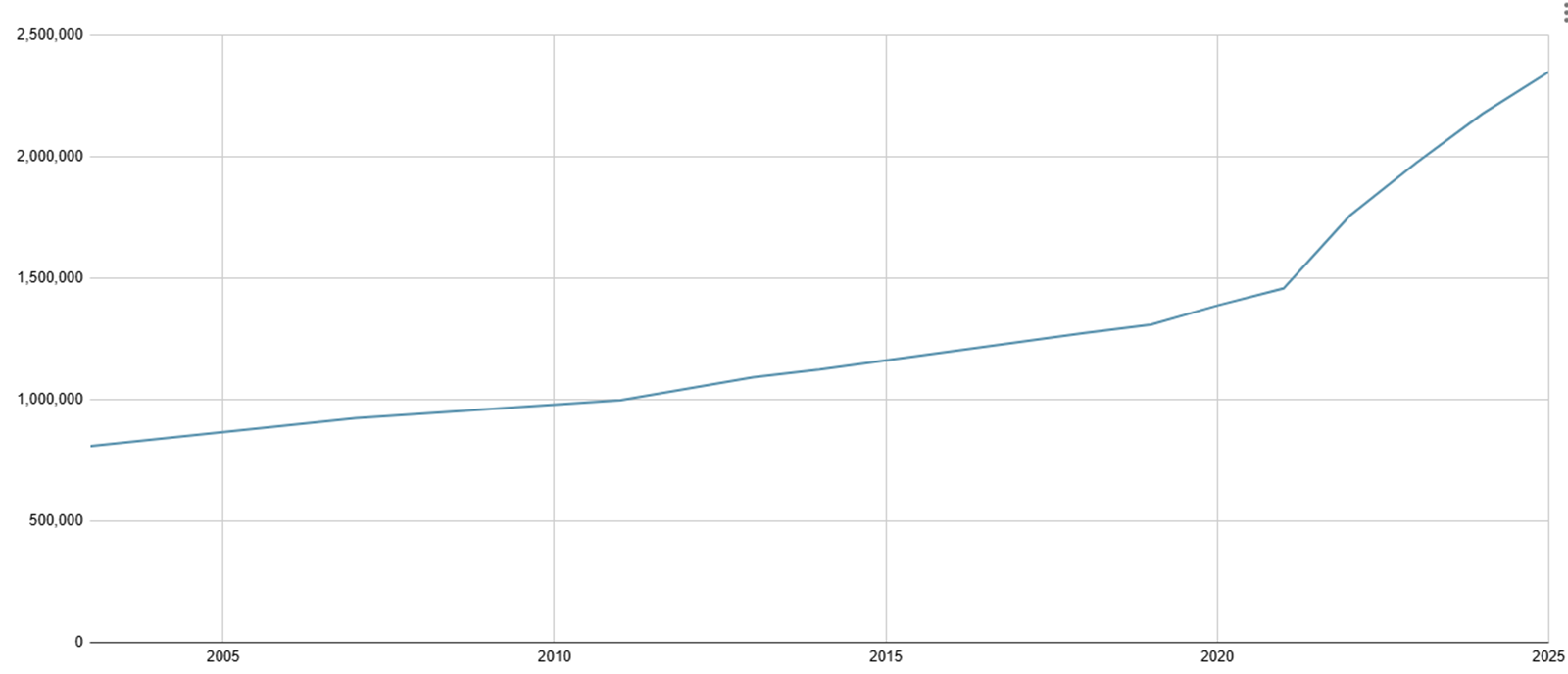 コスモグラフデイトナ（SS）の定価推移