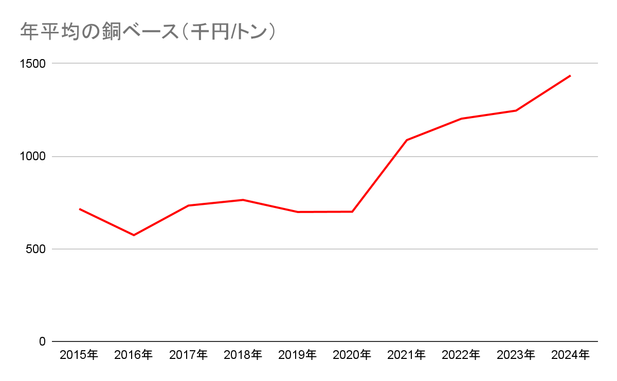 年平均の銅ベース(千円/トン)のグラフ