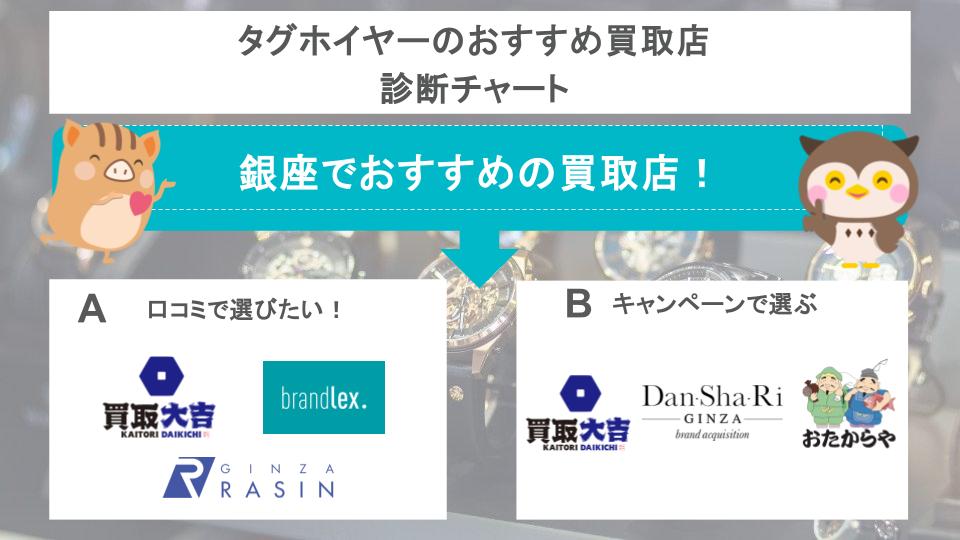 タグホイヤーのおすすめ買取店診断チャート