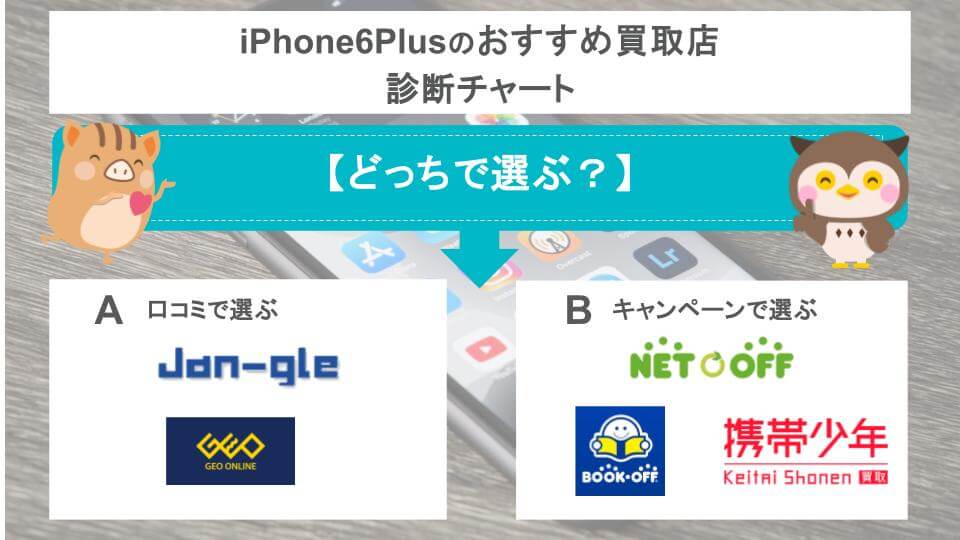 iPhone6Plusのおすすめ買取店の診断チャート画像