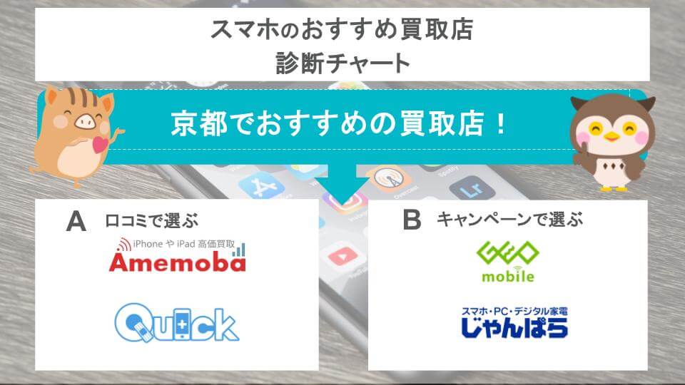 京都でおすすめのスマホ買取店診断チャート画像