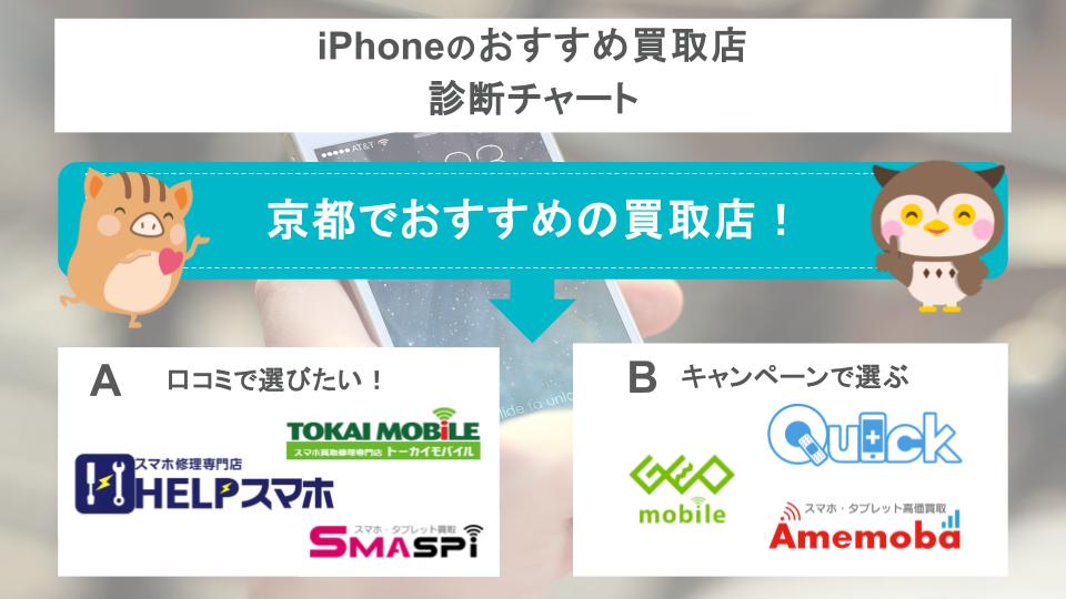 iPhoneのおすすめ買取店診断チャート
