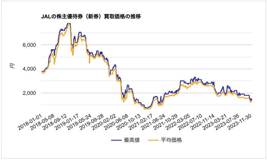 "JALの株主優待券(新券)買取価格の推移