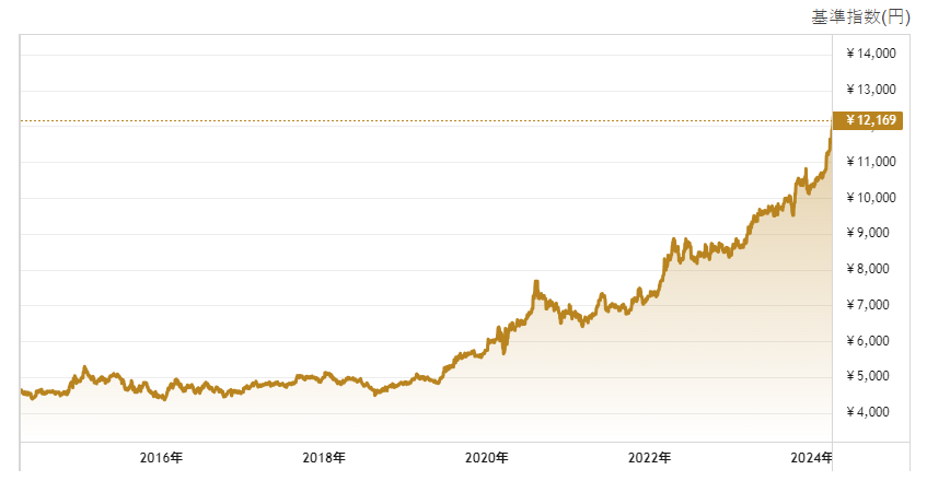 金価格の推移