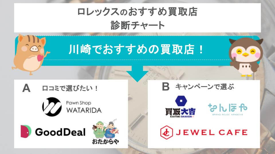 川崎 ロレックス 買取の診断チャート画像