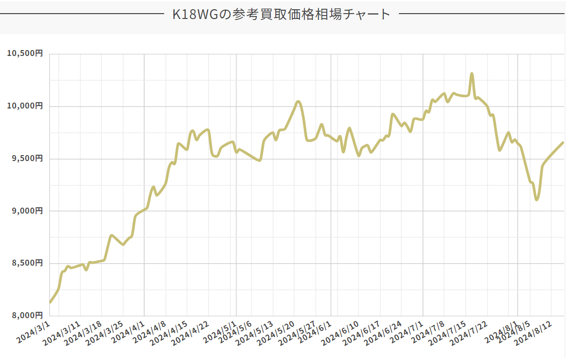 K18WGの参考買取価格相場チャート