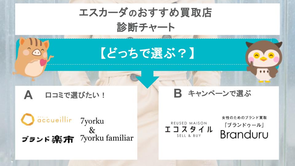 エスカーダのおすすめ買取店診断チャート