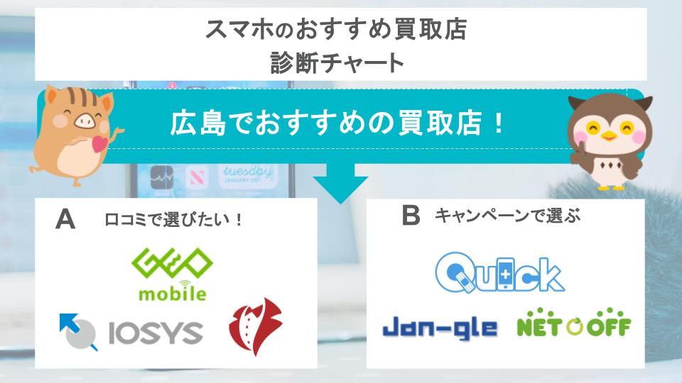 スマホのおすすめ買取店診断チャート