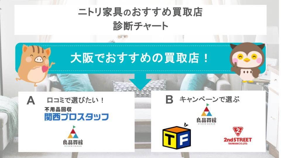 大阪でおすすめのニトリ家具買取店診断チャート