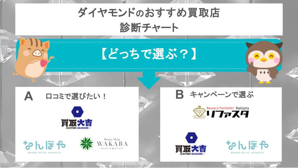 ダイヤモンドのおすすめ買取店診断チャート