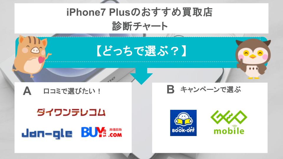 iPhone7 Plusのおすすめ買取店診断チャート