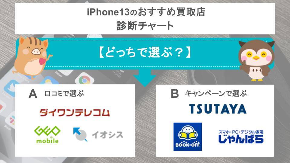 iPhone13のおすすめ買取店診断チャートの画像