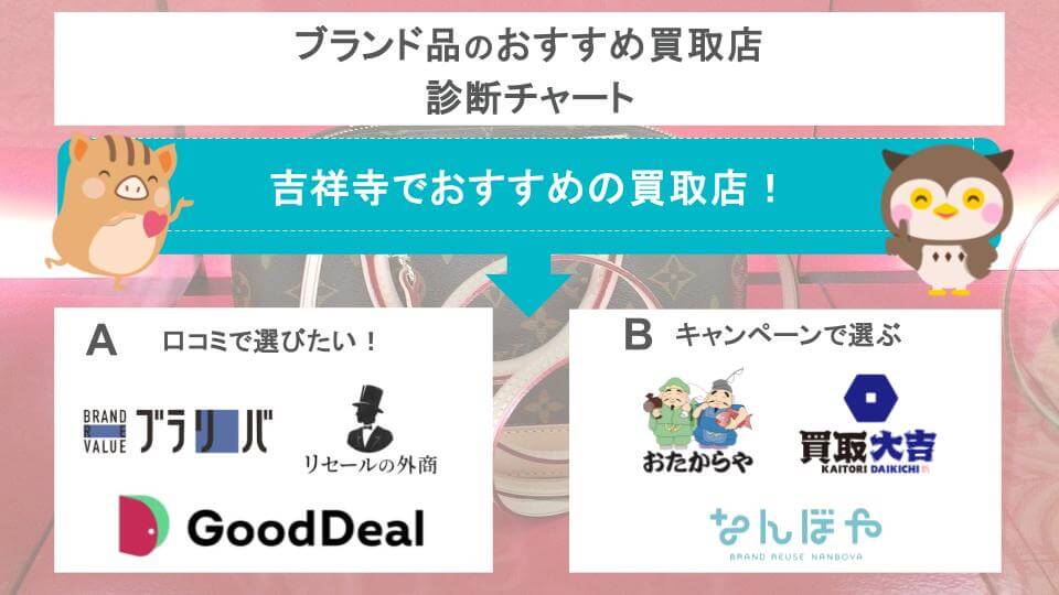 ブランド品のおすすめ買取店診断チャート