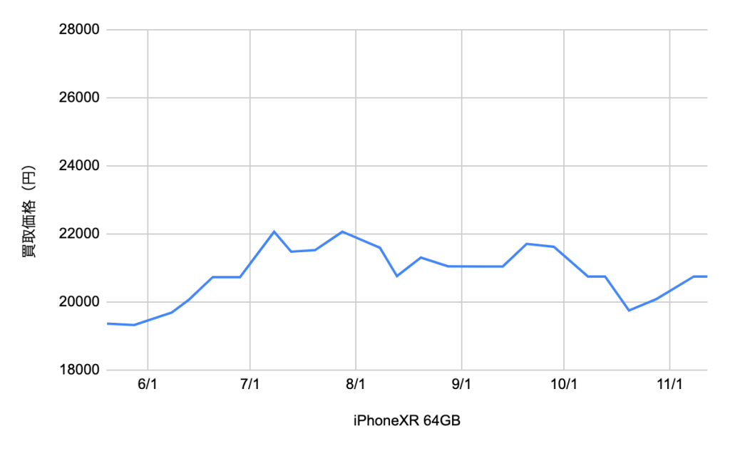 iPhoneXR買取価格・相場比較｜箱なしは価格が下がる - 買取一括比較の