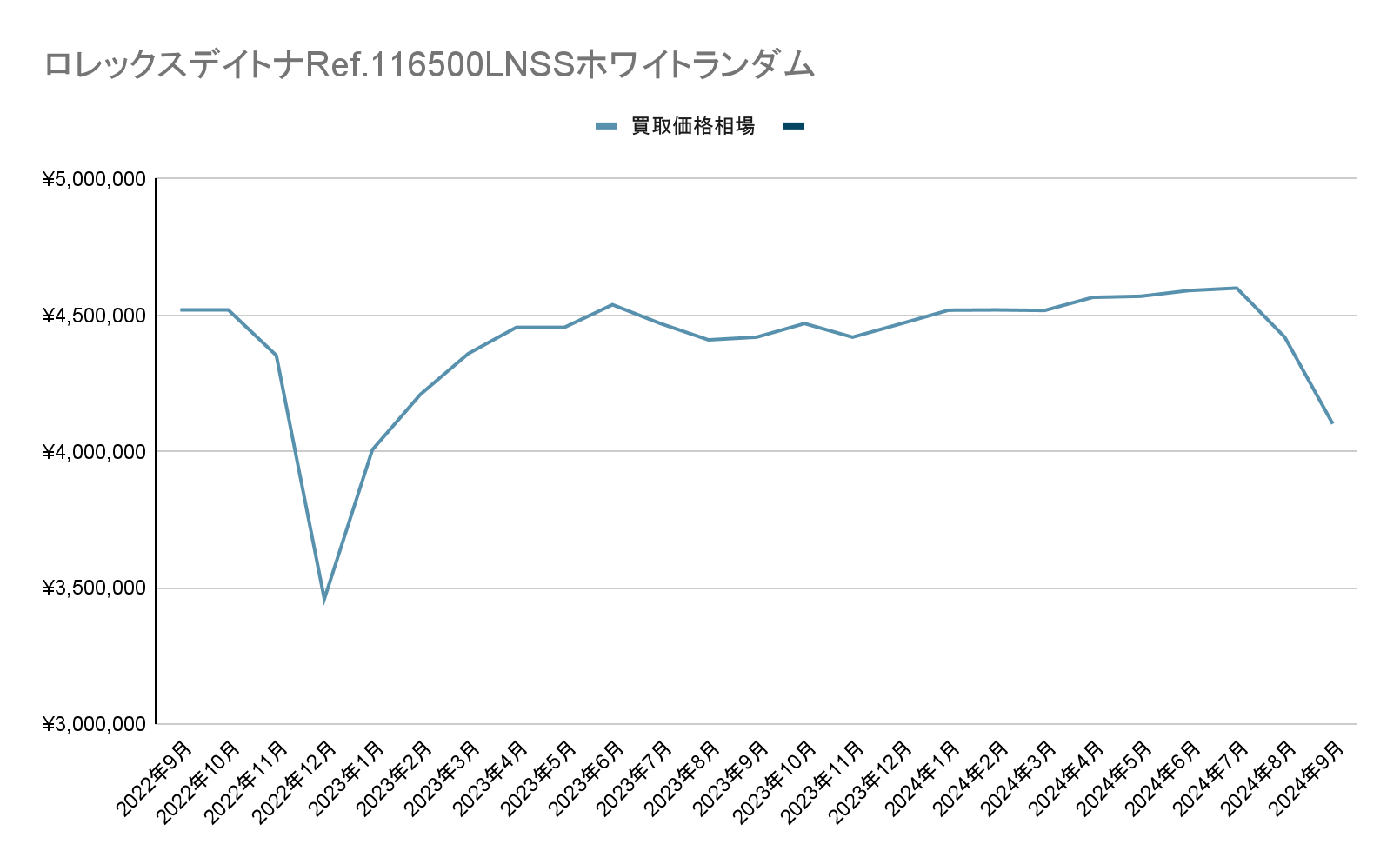 ロレックスの値段・買取価格の推移 画像