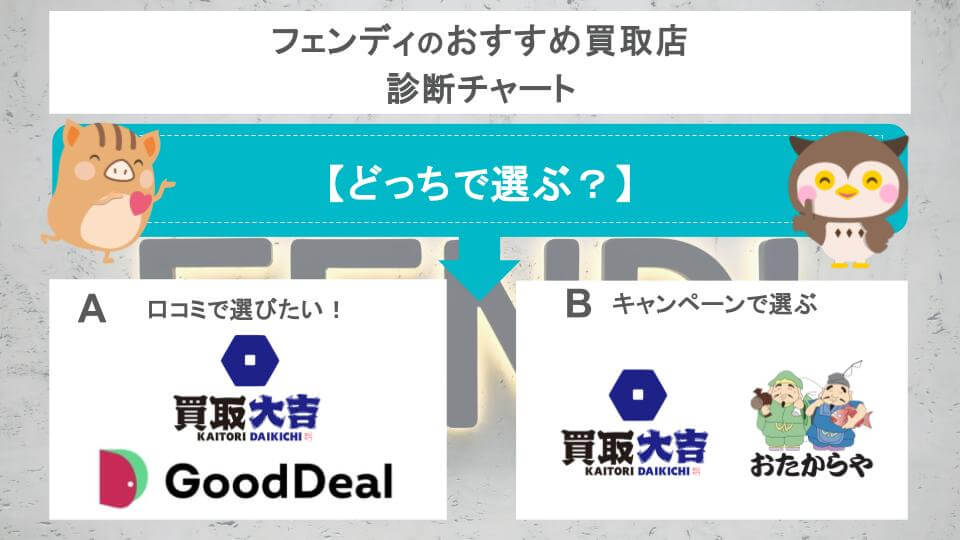 フェンディのおすすめ買取店診断チャート