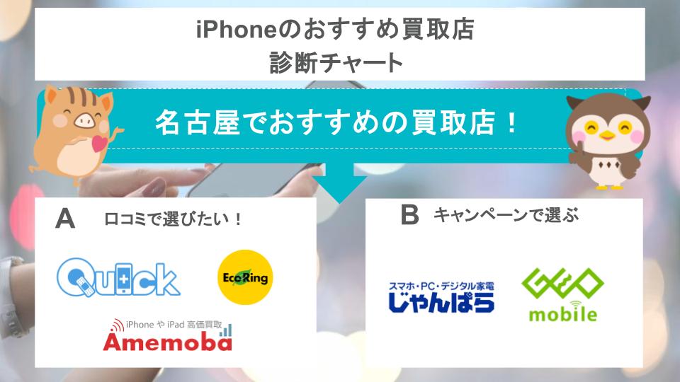 iPhoneのおすすめ買取店 診断チャートの画像