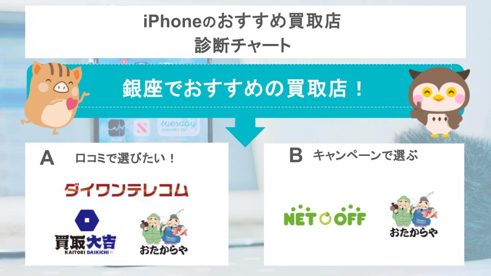 iPhoneおすすめの買取店 診断チャートの画像