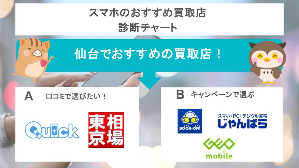 スマホのおすすめ買取店 診断チャートの画像