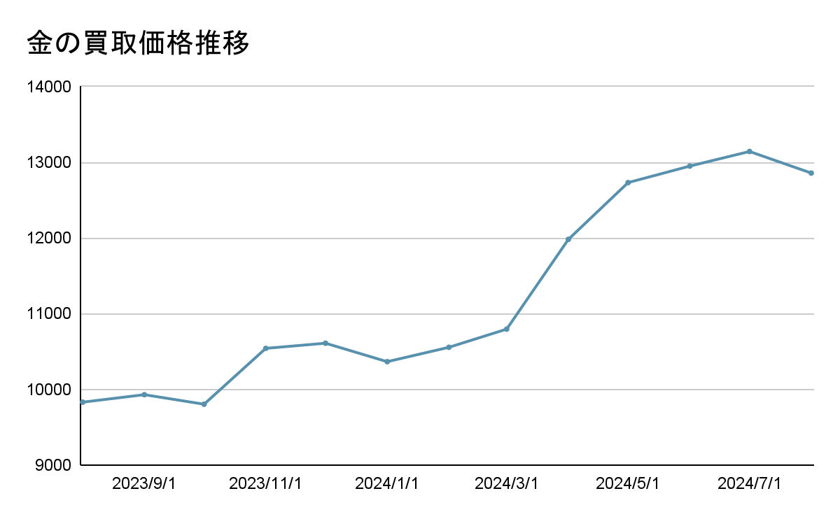 金の買取価格推移表