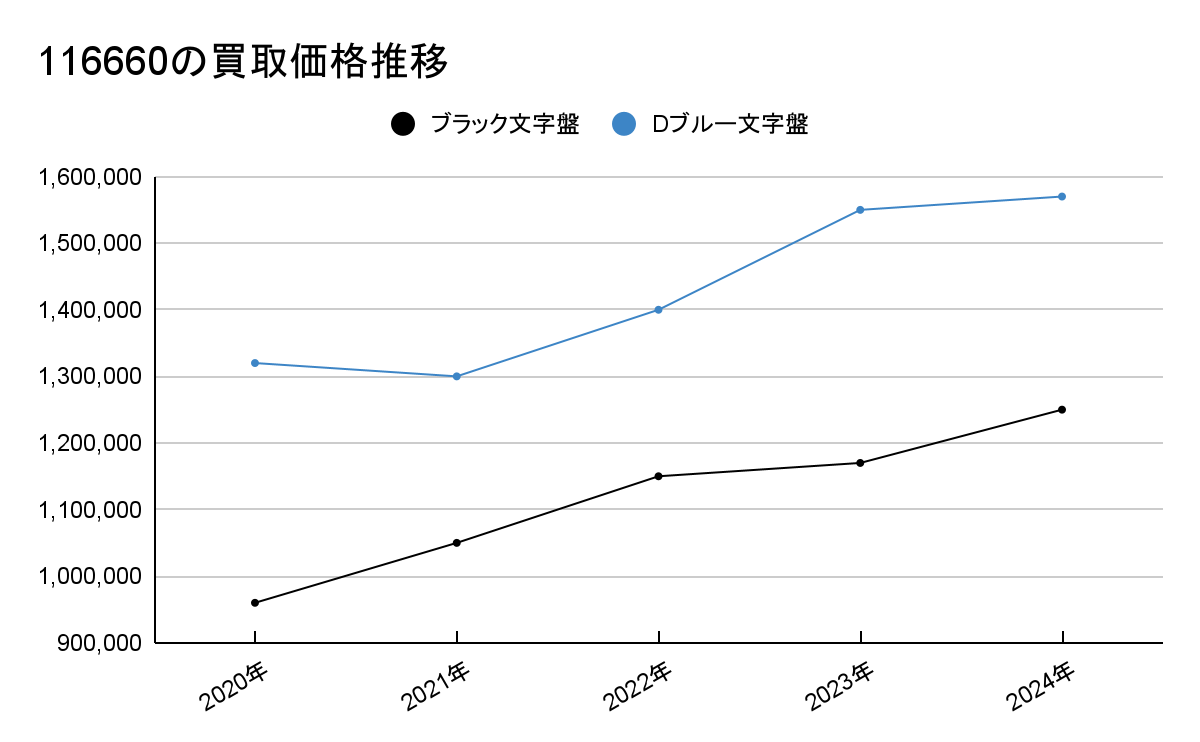 116660の買取価格推移のグラフ