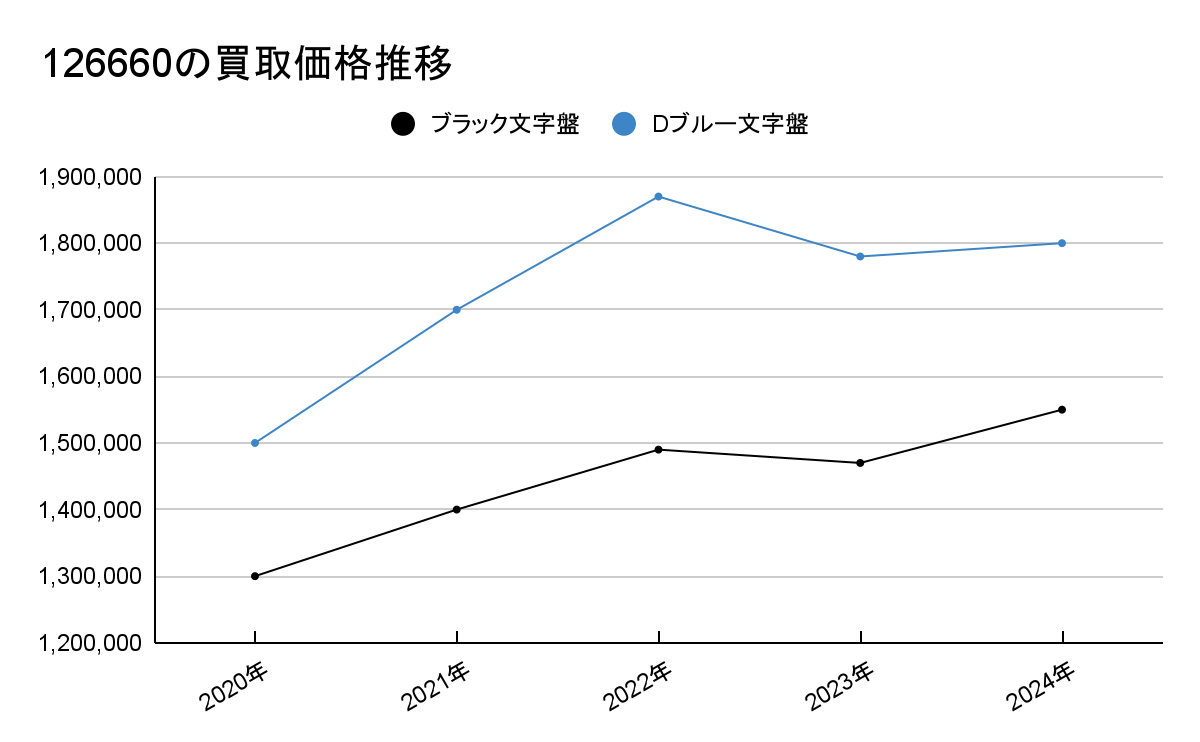 126660の買取価格推移のグラフ