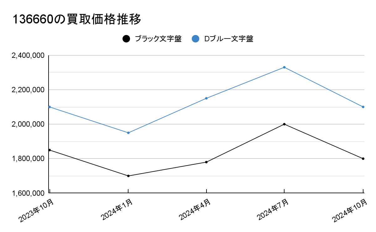 136660の買取価格推移のグラフ