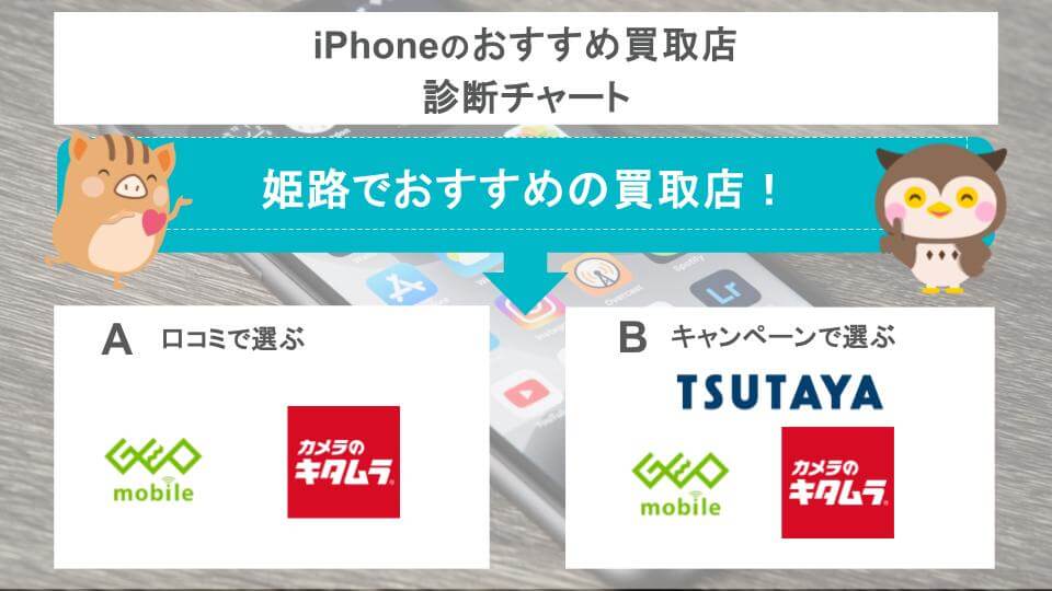 iPhoneのおすすめ買取店診断チャートの画像