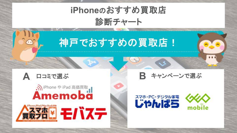 iPhoneのおすすめ買取店診断チャートの画像