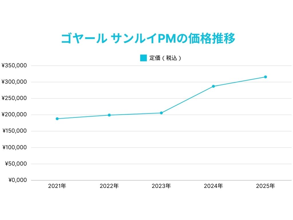 ゴヤール サンルイPMの価格推移のグラフ