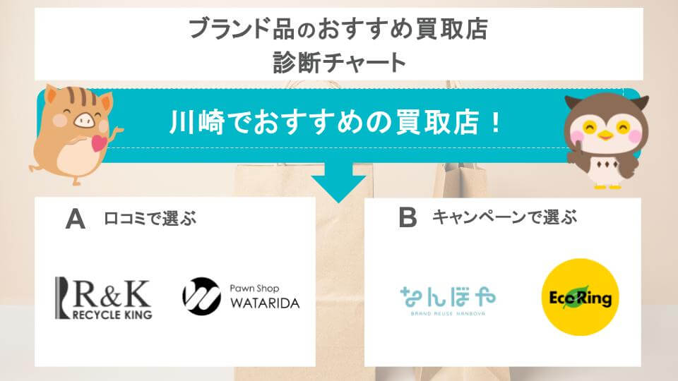ブランド品のおすすめ買取店診断チャートの画像